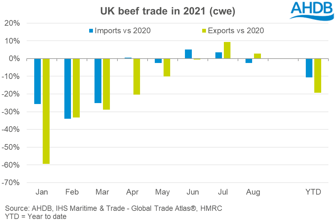 Chart showing year-on-year percentage change in UK beef imports and exports, 2021 vs 2020